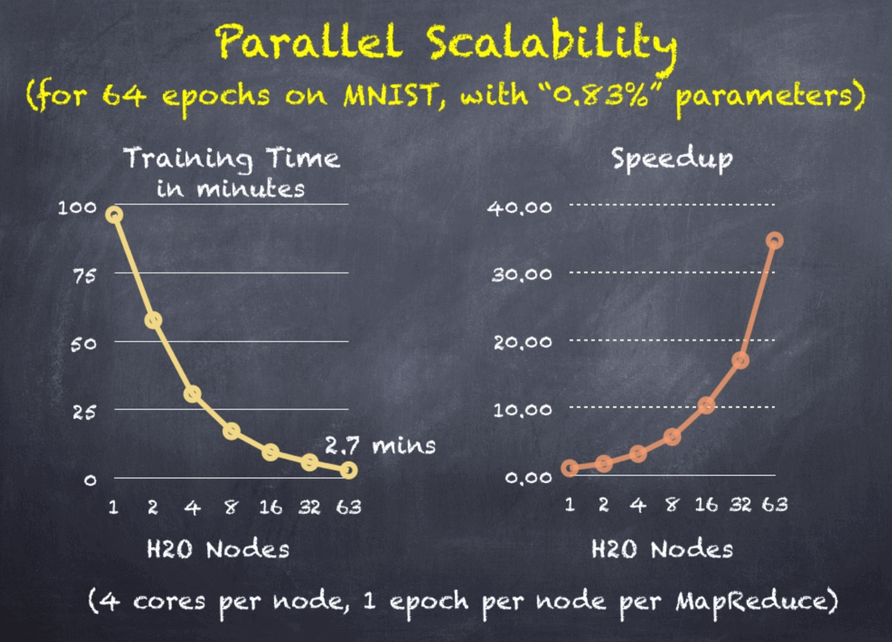 DL Scalability
