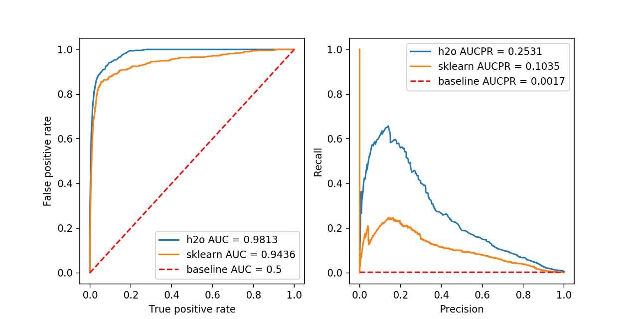 Compare Isolation Forests