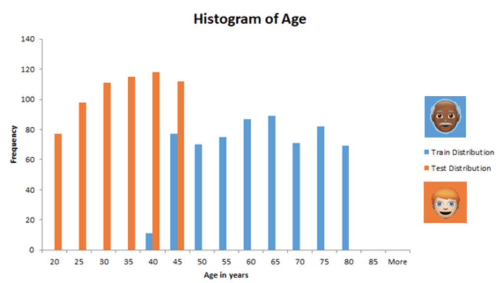 Histogram for age and frequency