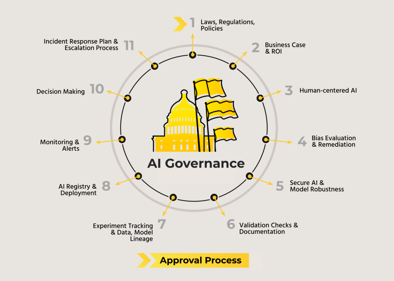 AI Governance Framework at H2O