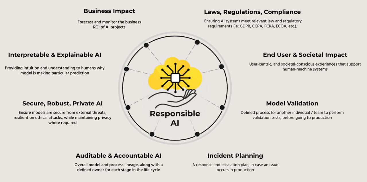 Responsible-AI-ven-diagram-wide