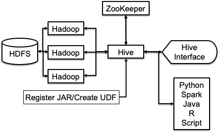 hive-hadoop-zookeeper