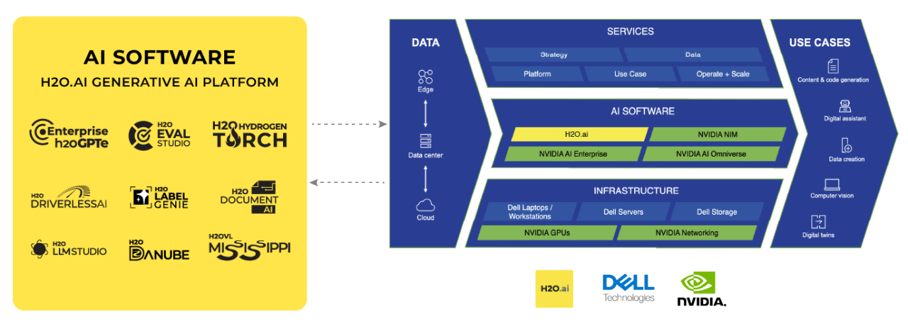 H2O.ai and Dell AI Factory A diagram that shows H2O.ai's offering within the Dell AI Factory
