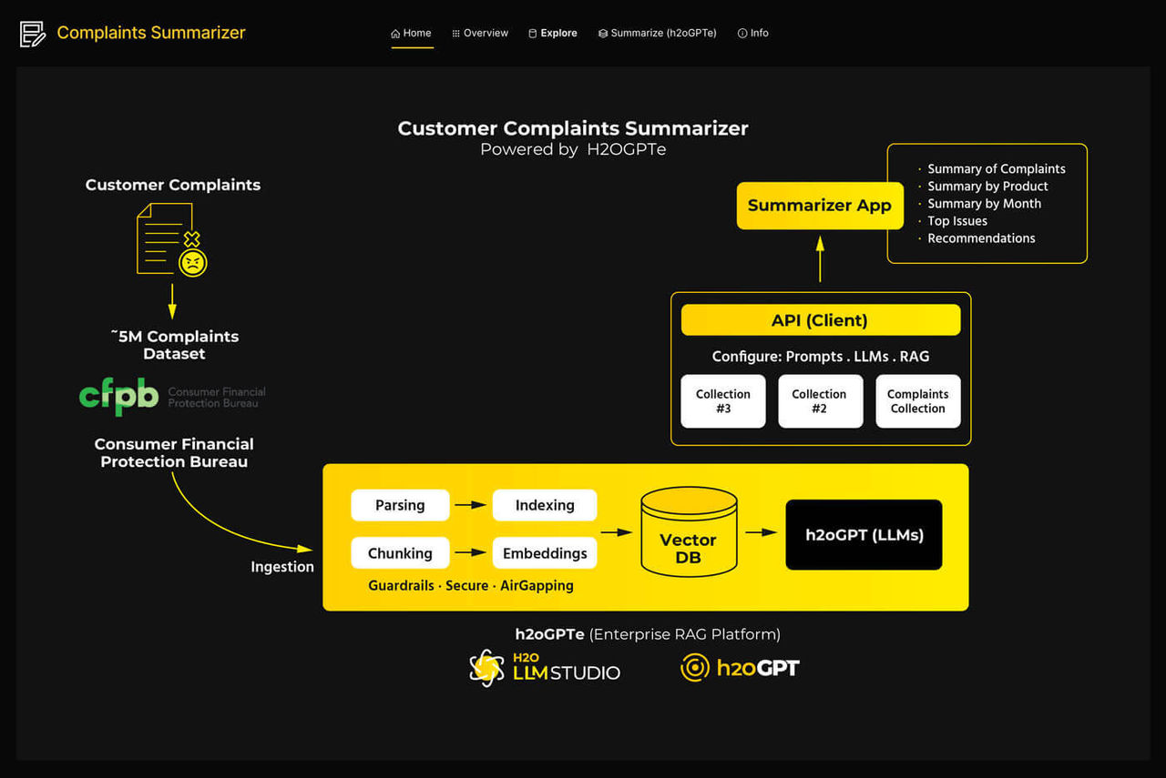 Complaint Summarizer Diagram AN image depicting a diagram of H2O's complaint summarizer