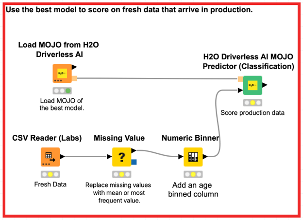 Make-Predictions-in-KNIME Make Predictions diagram - use the best model to score on fresh data that arrive in production, load MOJO from H2O Driverless AI, CSV reader, missing value, numeric binner, MOJO predictor