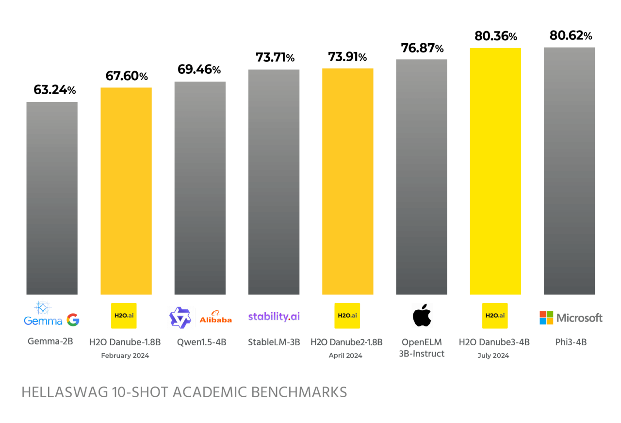 HellaSwag 10-shot Academic Benchmarks chart comparing H2O vs Google, Alibaba, Stability.ai, Apple, and Microsoft.