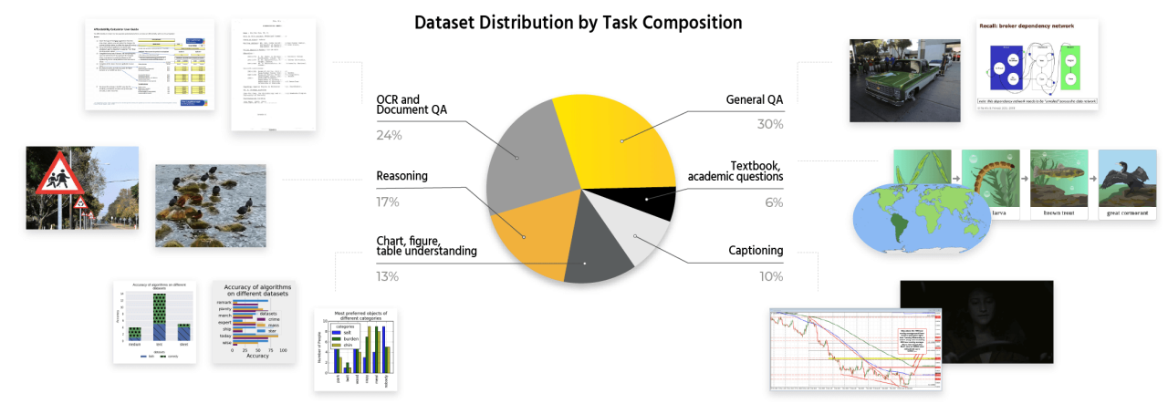 H2OVL Mississippi Pie Chart A pie chart depicting Mississippi's dataset distribution by task composition