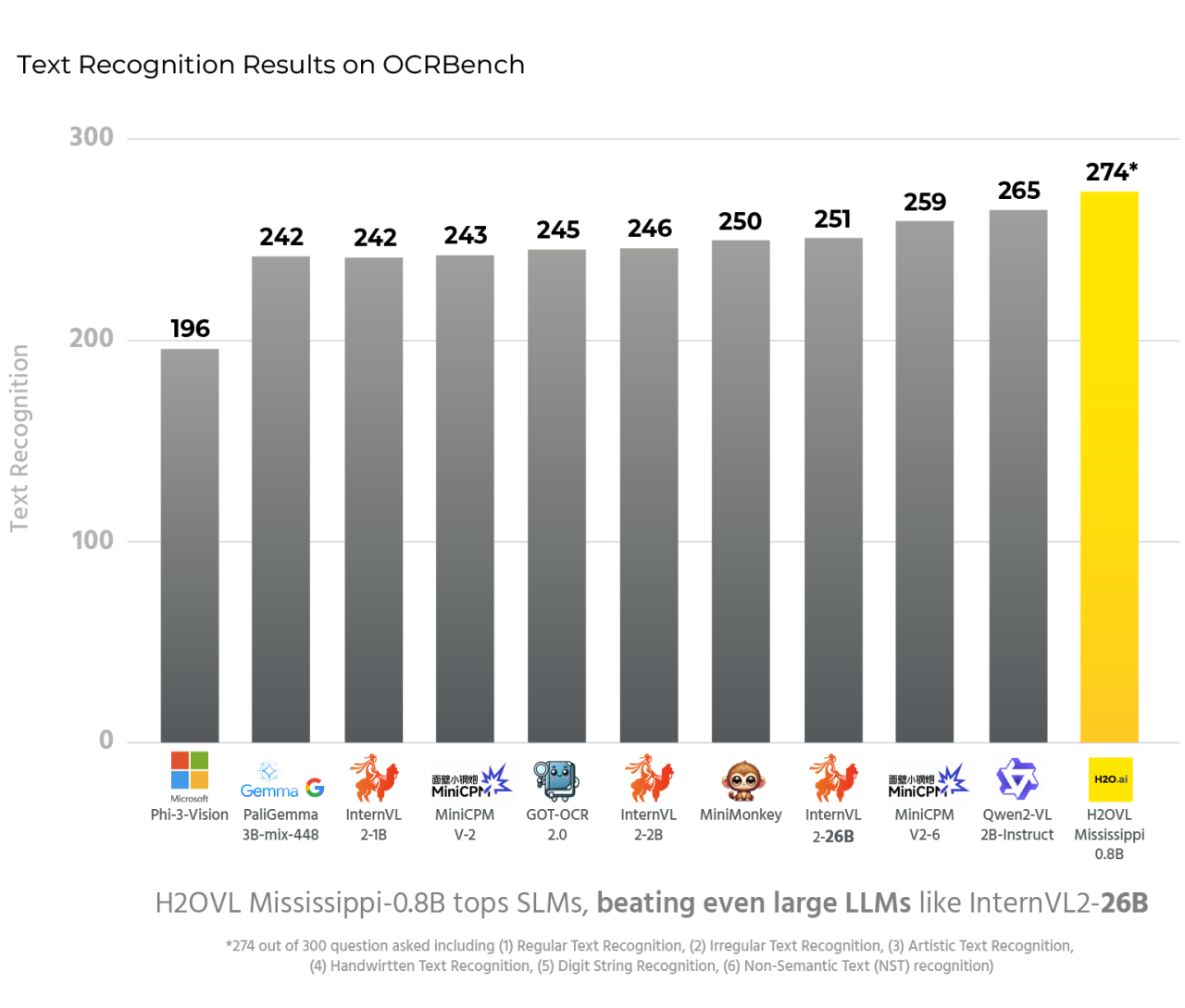 Text Recognition Chart A chart showing the text recognition performance of various vision language models per the OCRBench benchmark. Mississippi is top performer.