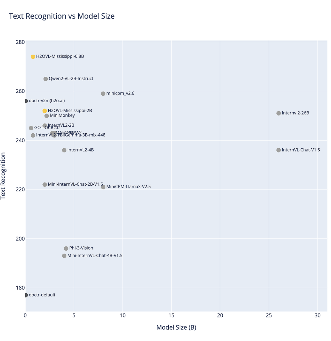 Text Recognition Graph A scatterplot graph depicting various vision language models performance on text recognition relative to their model size. Mississippi is the smallest and highest performing model.