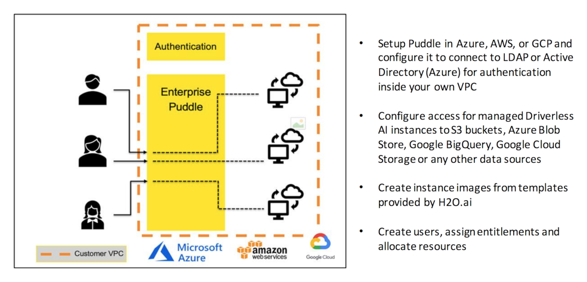 Enterprise-puddle-graphic_v5 Puddle Cloud architecture diagram
